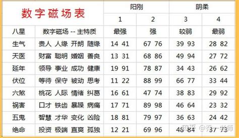 数字能量学|数字能量八星(易经号码能量表)